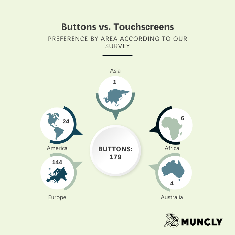 Graph showing survey results with comparison of responses: 179 respondents prefer buttons 