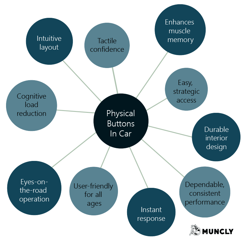 The graph shows the benefits of buttons and the reasons why they are more popular among the users