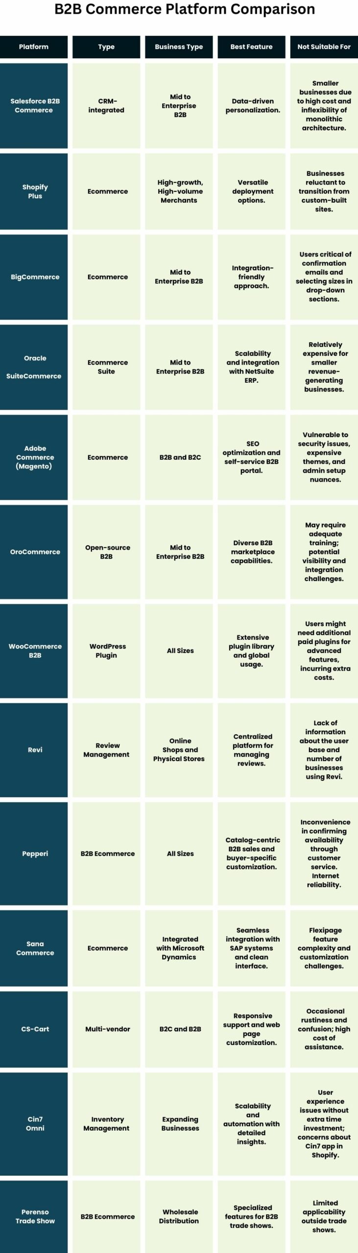 The table with all the platforms described on the page with comparison of the platforms' types, business types, best features and what the platforms are not suitable for.