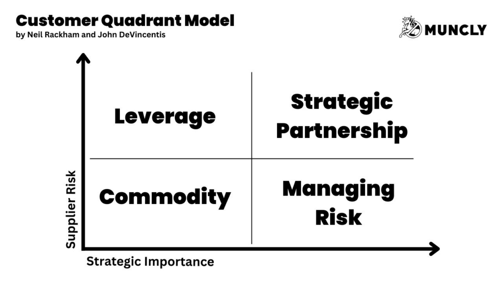 Customer Quadrant Model