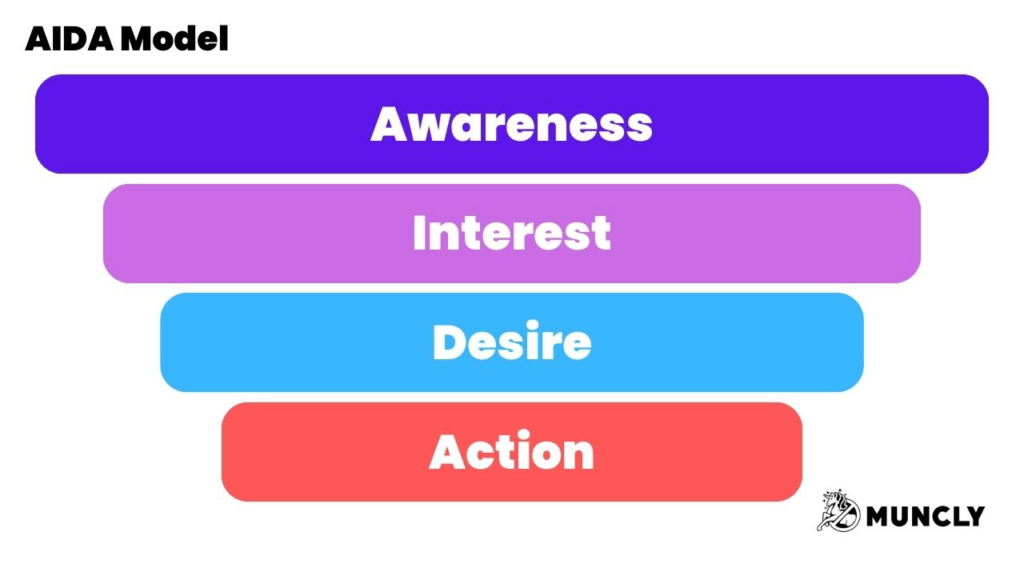 AIDA Model