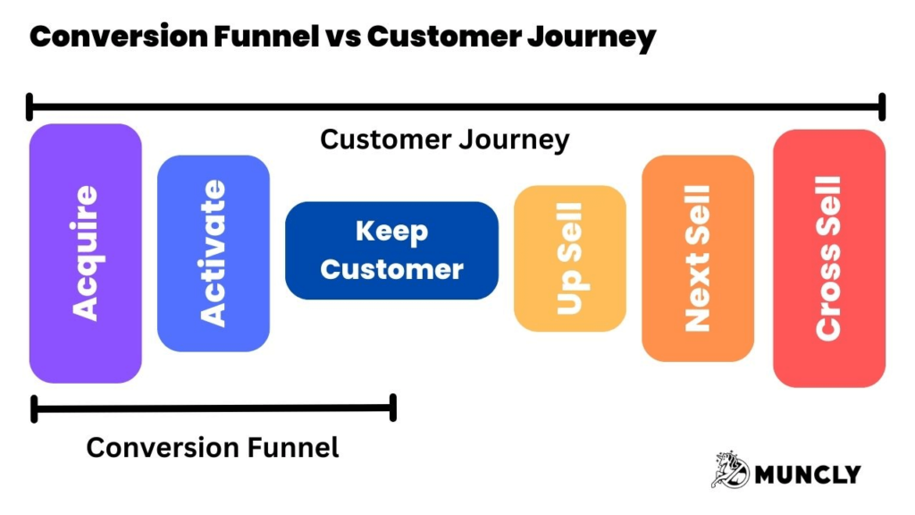 Conversion Funnels vs customer journey 
