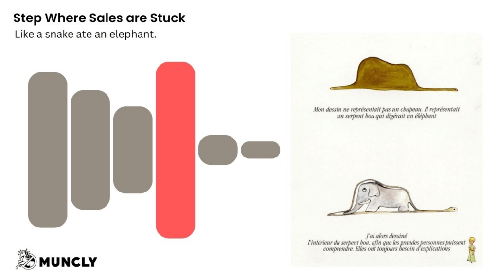 Step Where Sales are Stuck