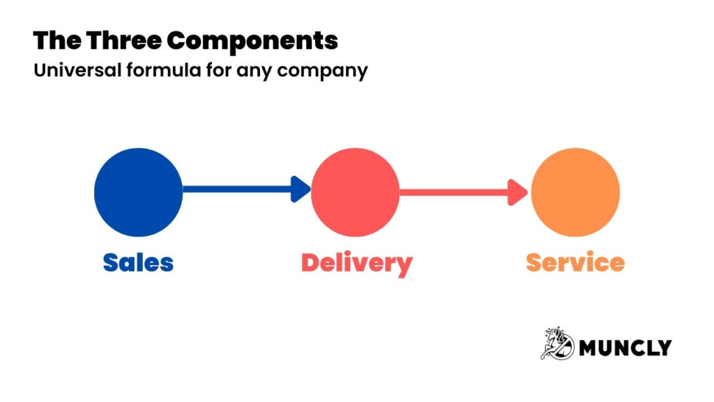 The Three Components