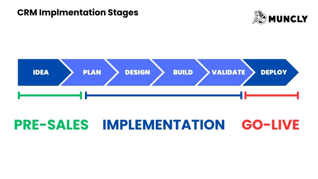 CRM Implmentation stages