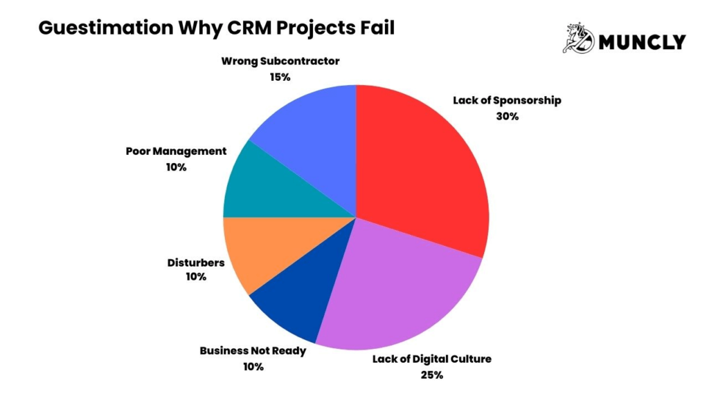 guestimation why crm projects fail