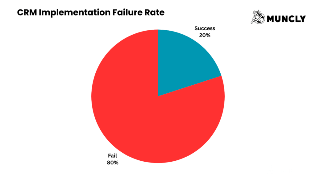 80% of CRM Projects Fail
