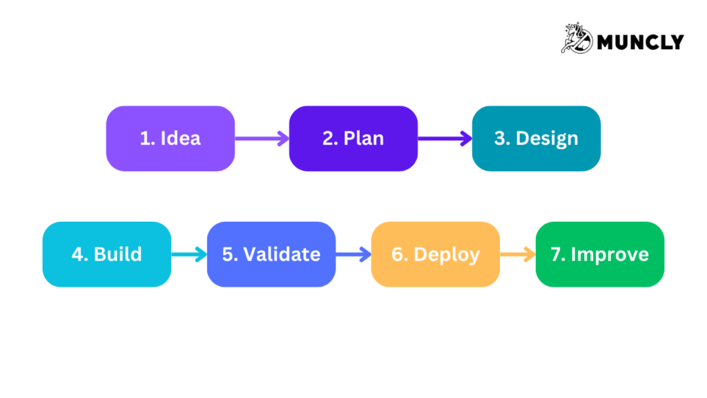 CRM implementation follows a well-defined process