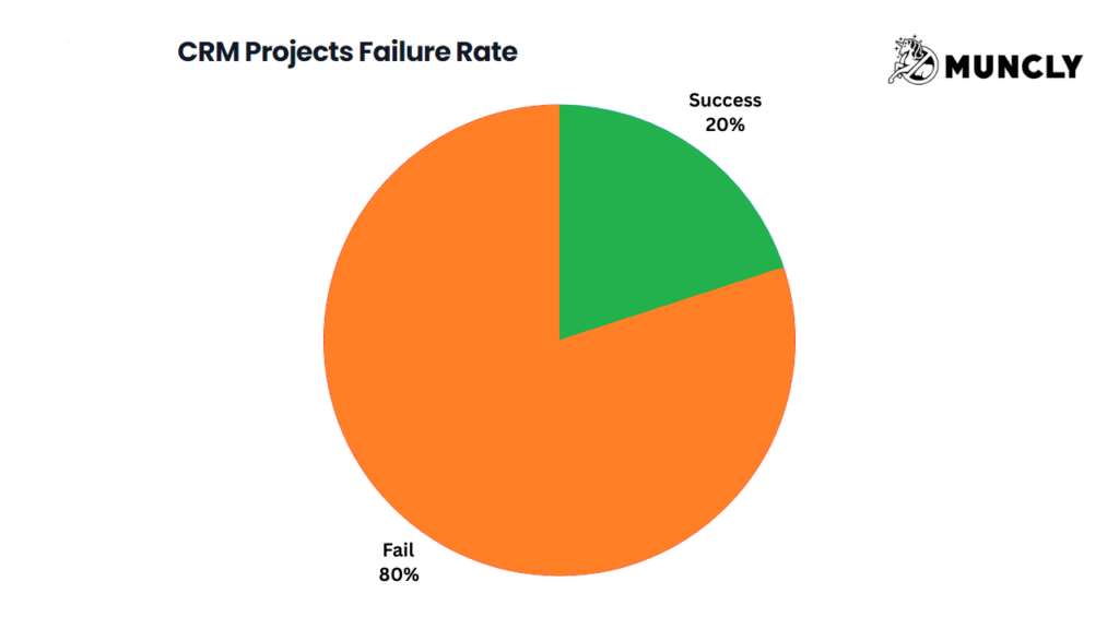 CRM projects don’t make it