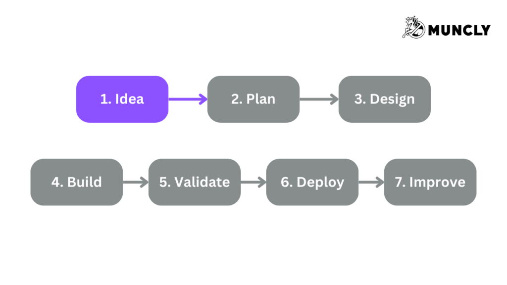 Stage 1 - It All Starts with an Idea