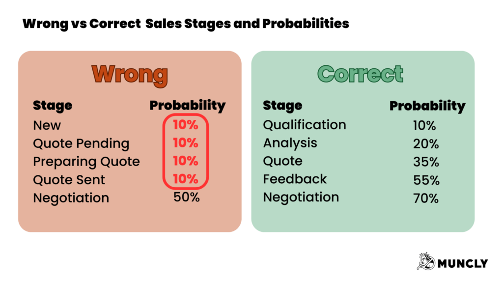 wrong vs correct sales stages and probabilities