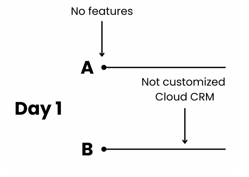 Is it worth developing your own CRM