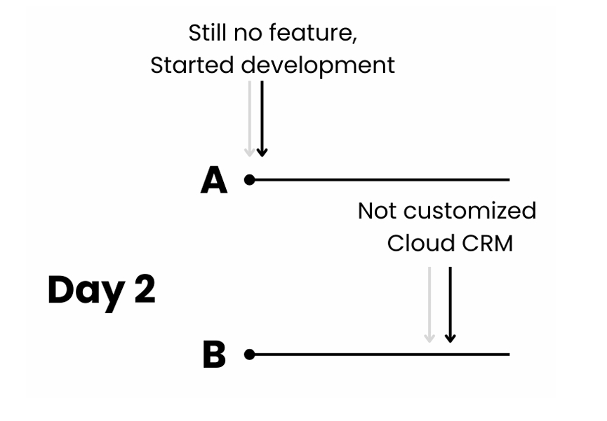 Should your business build its own CRM in 2025