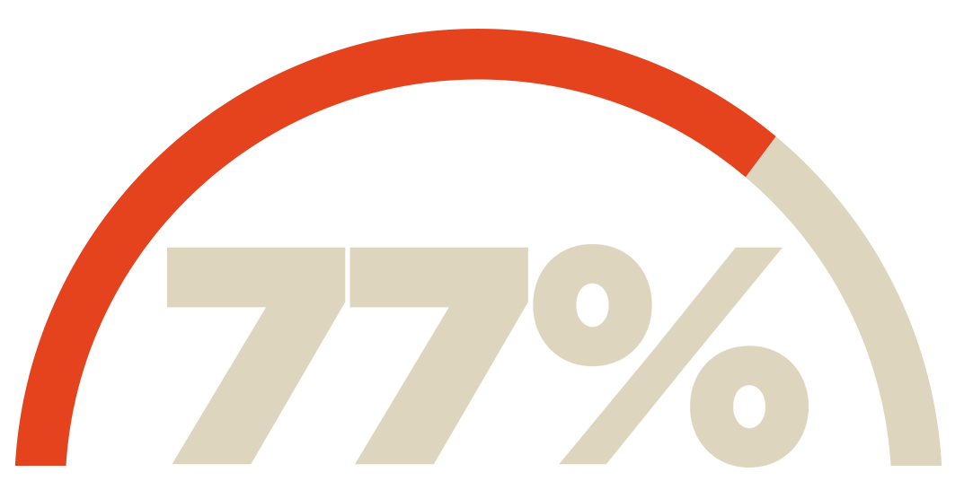 Seventy seven percent