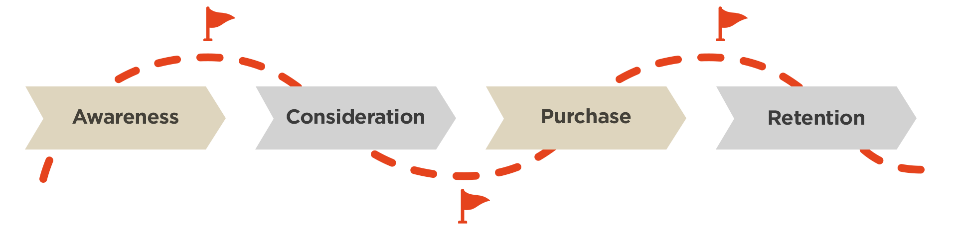 Customer journey map: Awareness, Consideration, Purchase, Retention
