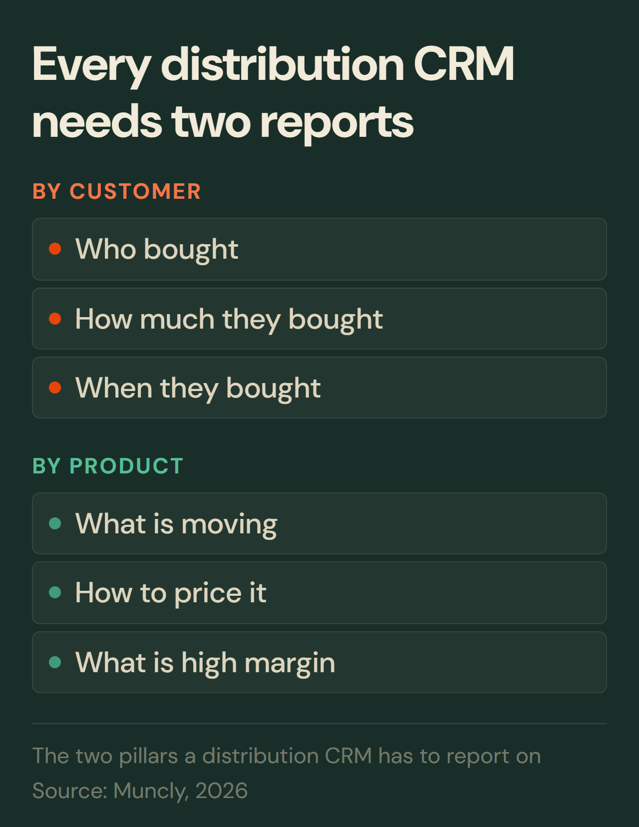 Two report types every distribution CRM tracks: by customer (who bought, how much, when) and by product (what is moving, pricing, margin)