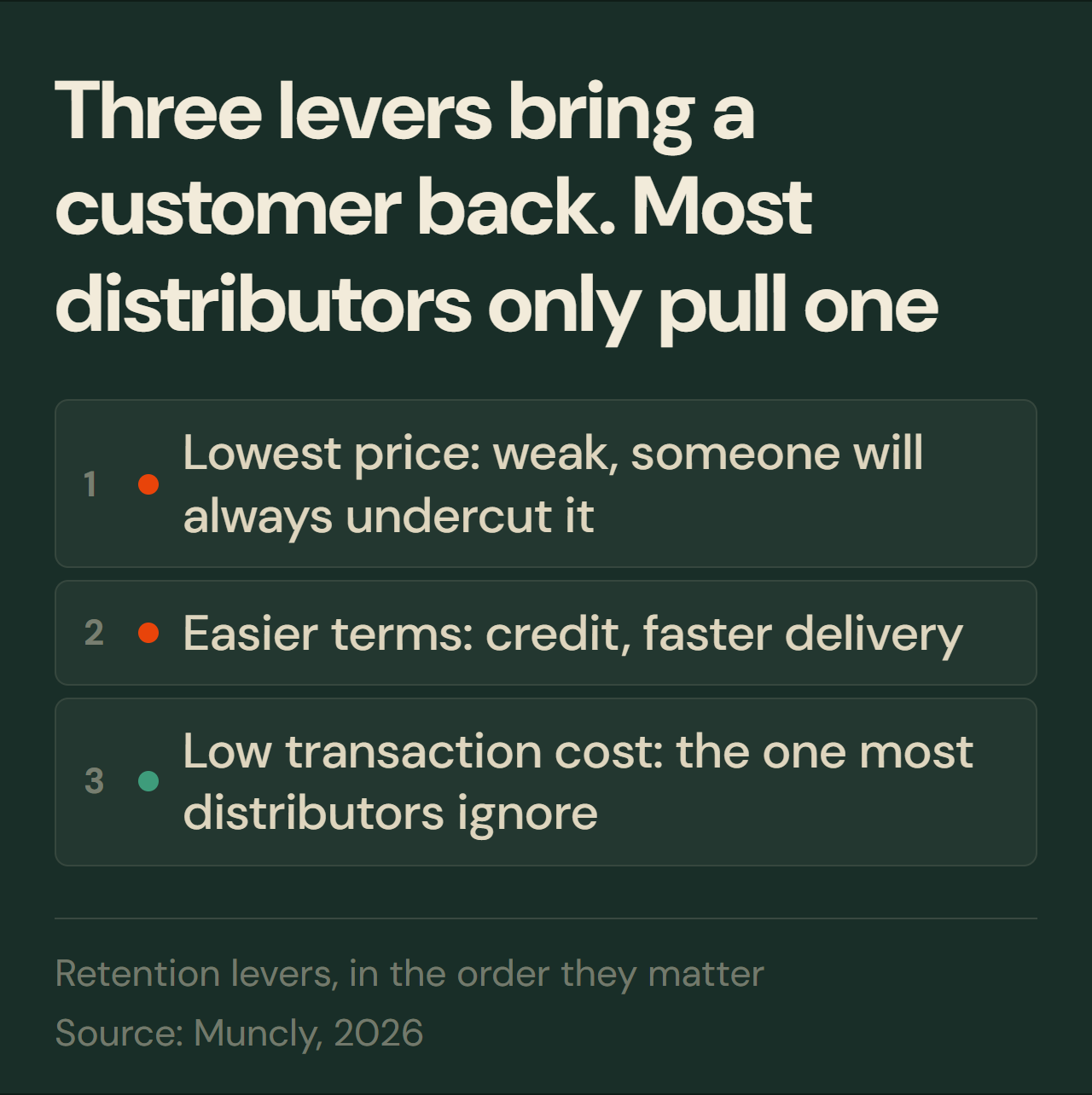 Three retention levers for distribution customers ranked: lowest price, easier terms, and low transaction cost, the one most distributors ignore