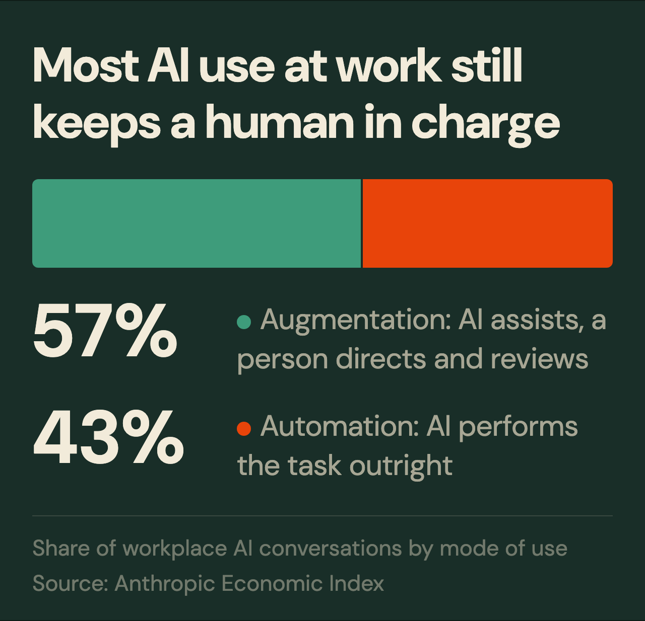 Most AI use at work still keeps a human in charge: 57% augmentation vs 43% automation. Source: Anthropic Economic Index