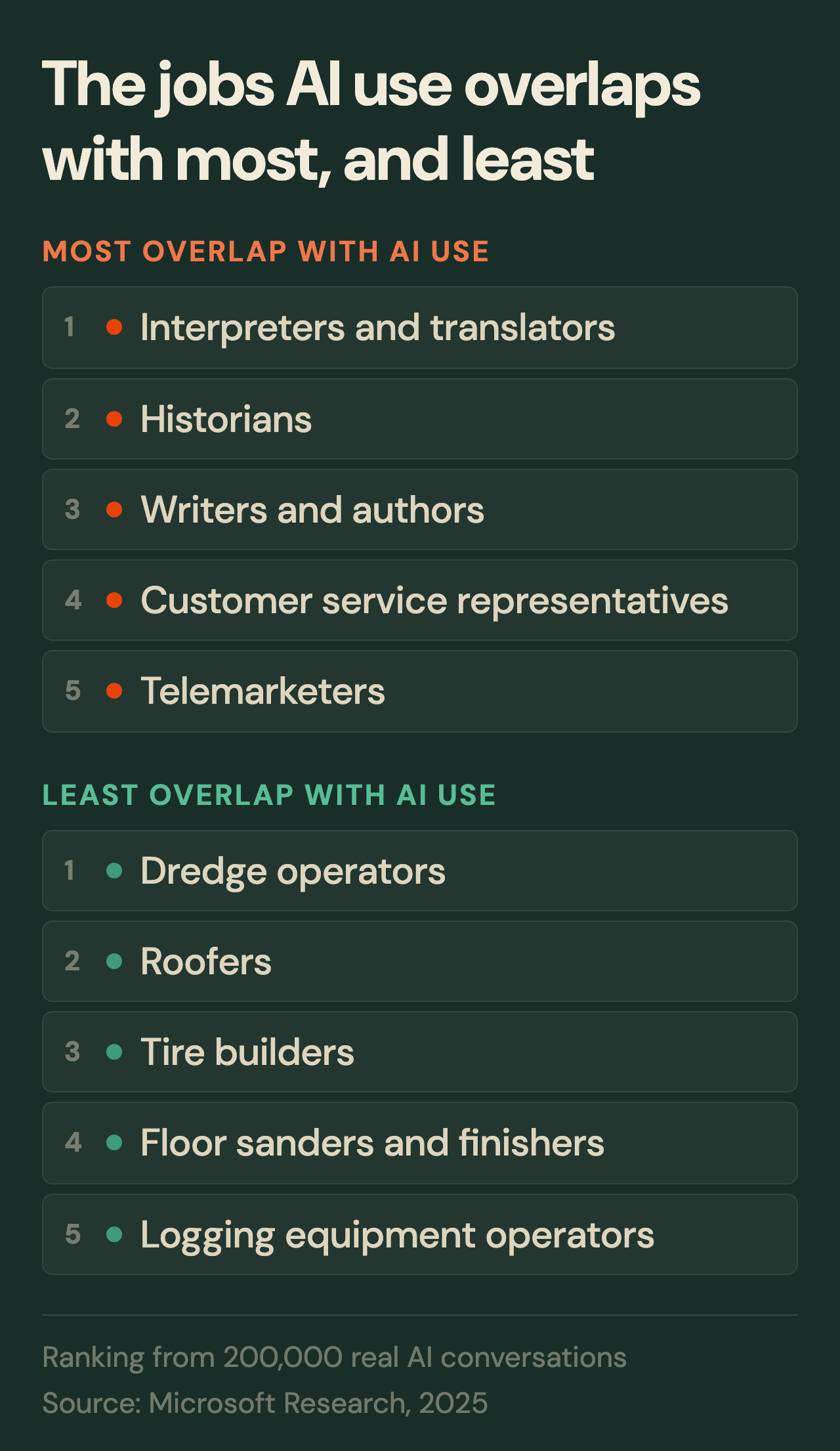 The jobs AI use overlaps with most and least: translators, historians and writers at one end; dredge operators, roofers and tire builders at the other. Source: Microsoft Research, 2025