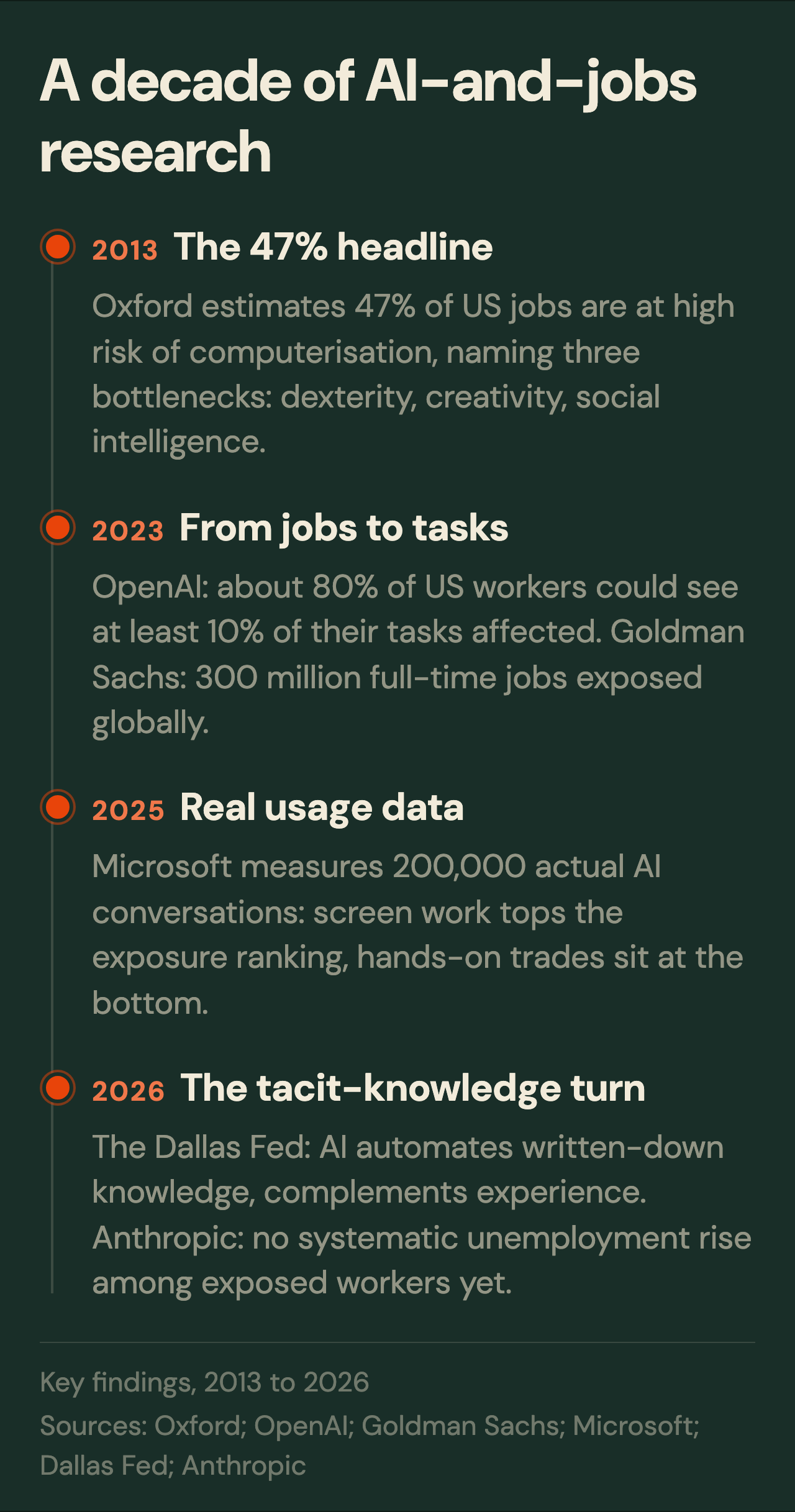 A decade of AI-and-jobs research: Oxford's 47% headline (2013), the shift from jobs to tasks (2023), Microsoft's real usage data (2025), the tacit-knowledge turn (2026)