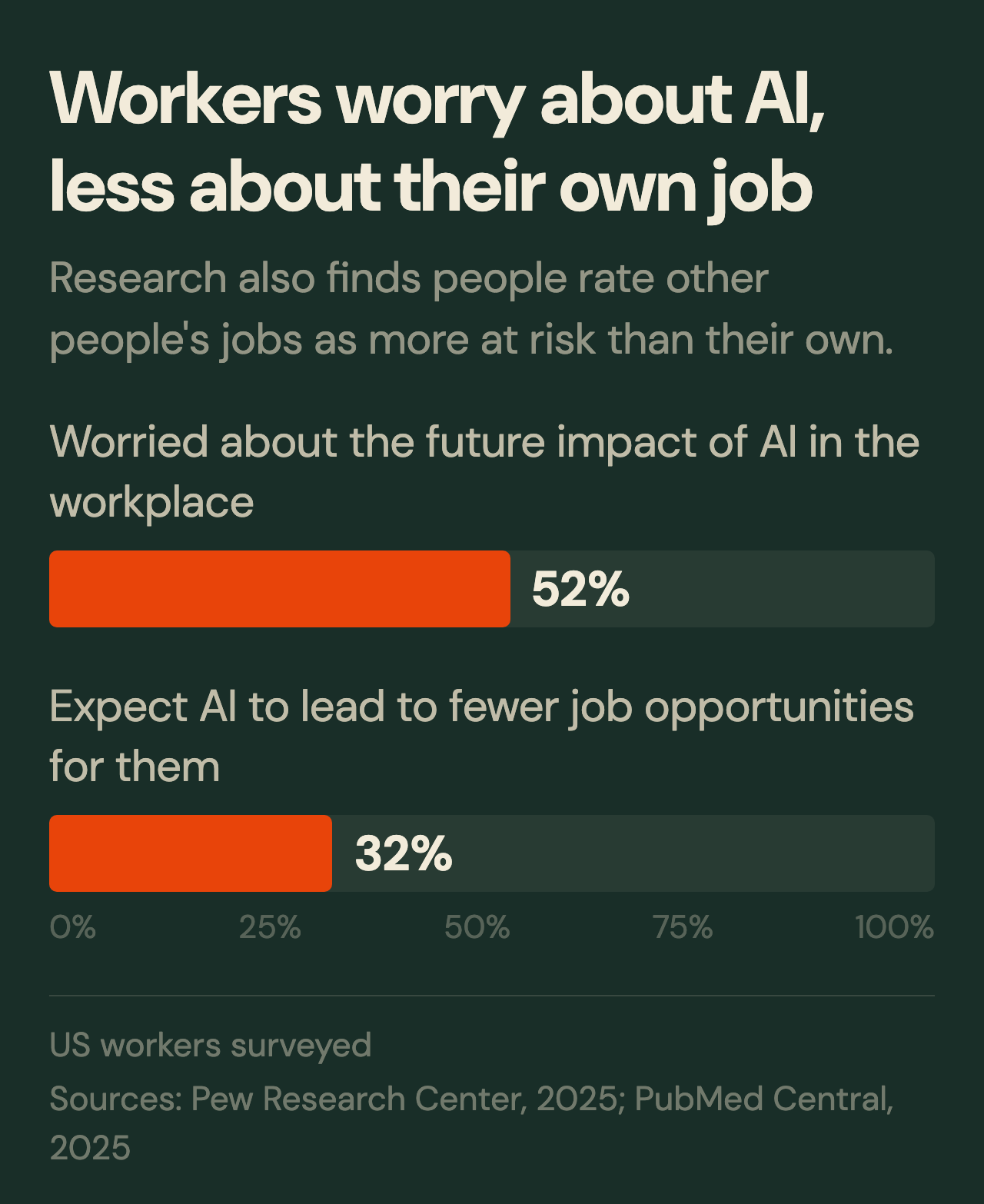Workers worry about AI, less about their own job: 52% worried overall, 32% expect fewer opportunities for themselves. Source: Pew Research Center, 2025