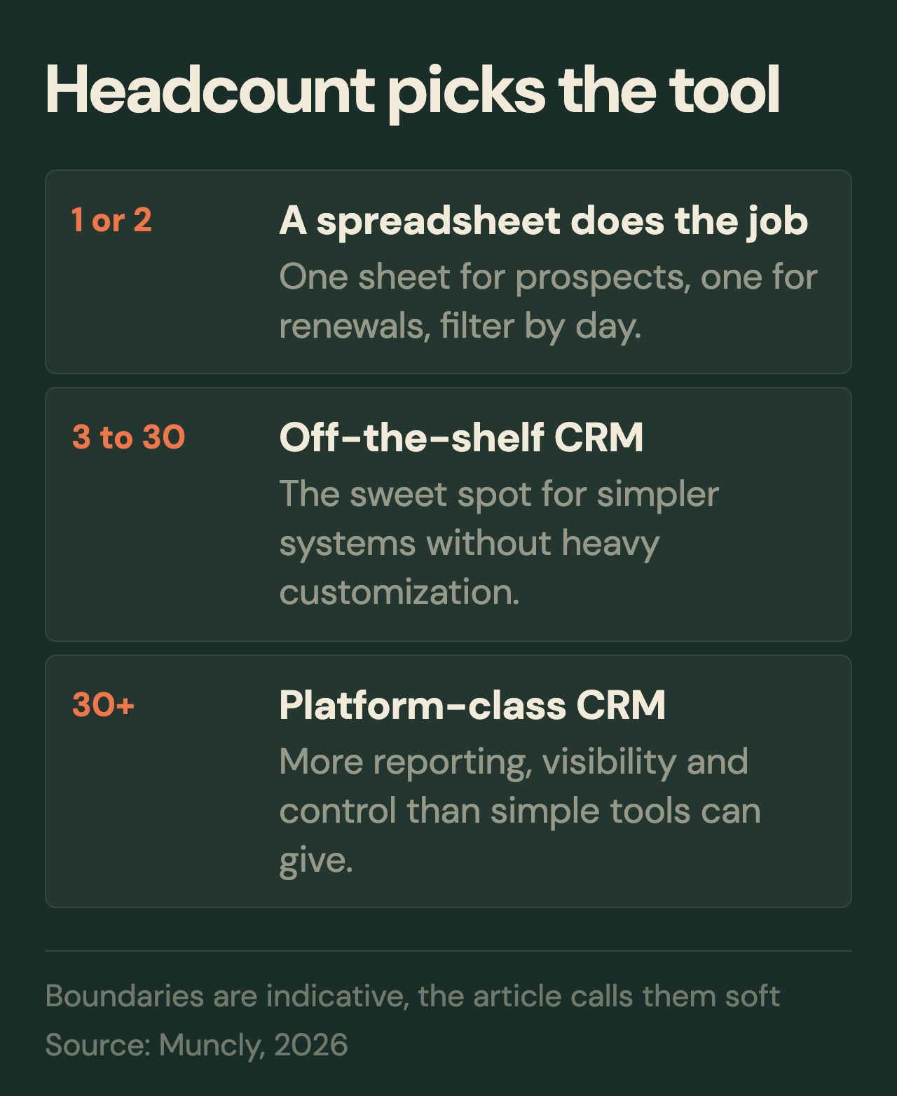 List matching company size to tool: 1 or 2 people use a spreadsheet, 3 to about 30 fit an off-the-shelf CRM, beyond 30 need a platform-class CRM