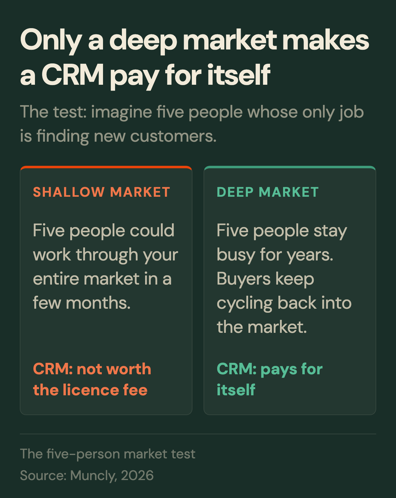 the five-person market test, shallow market versus deep market