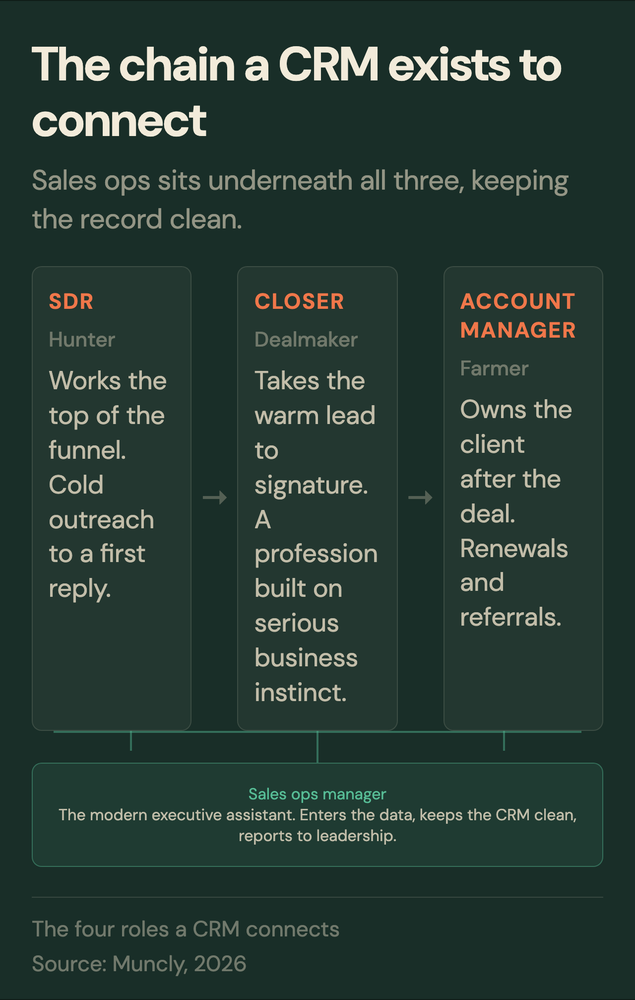 the business development chain, SDR to closer to account manager, sales ops underneath