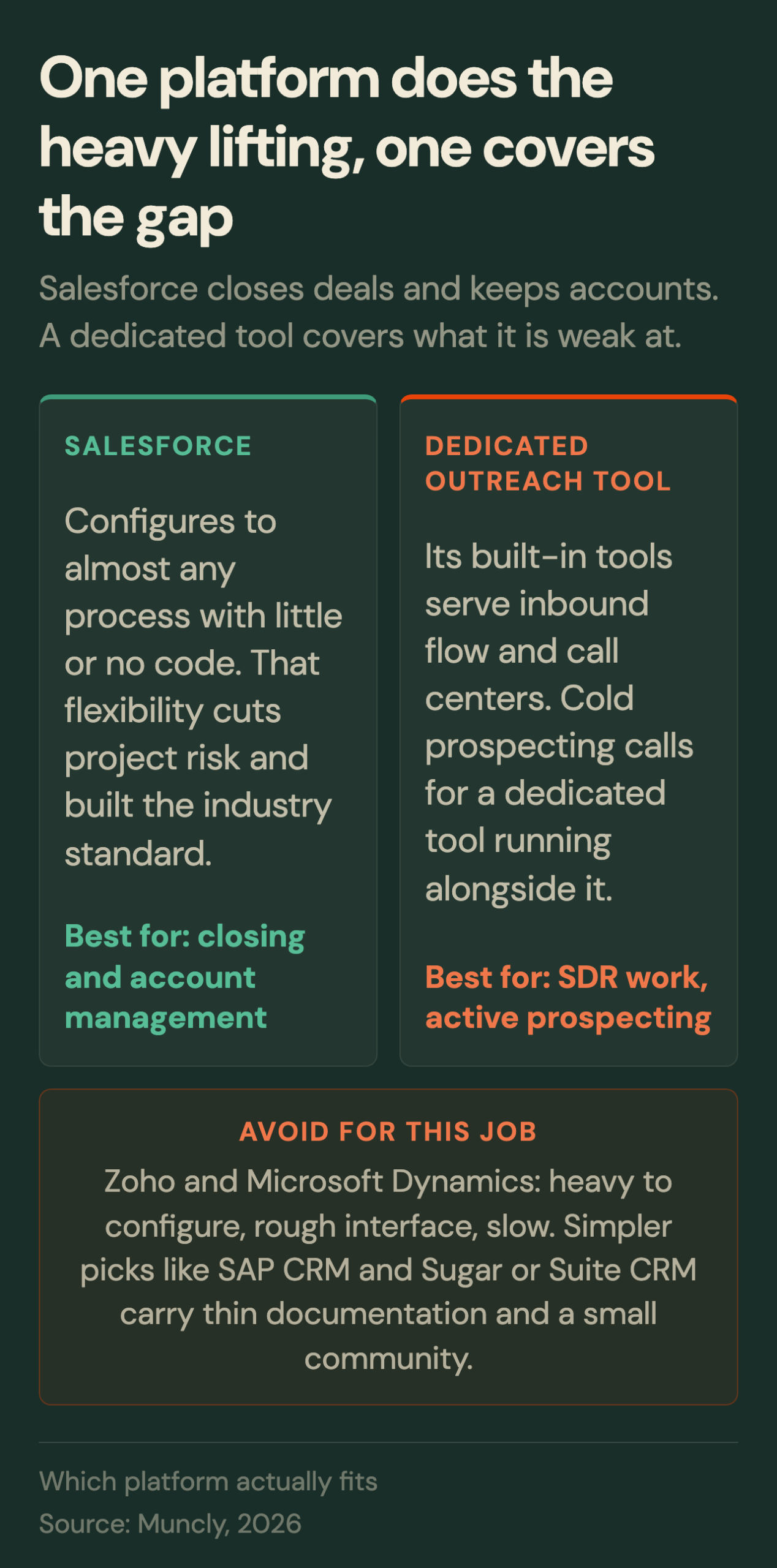 which platform fits, Salesforce for closing and accounts, a dedicated outreach tool for prospecting