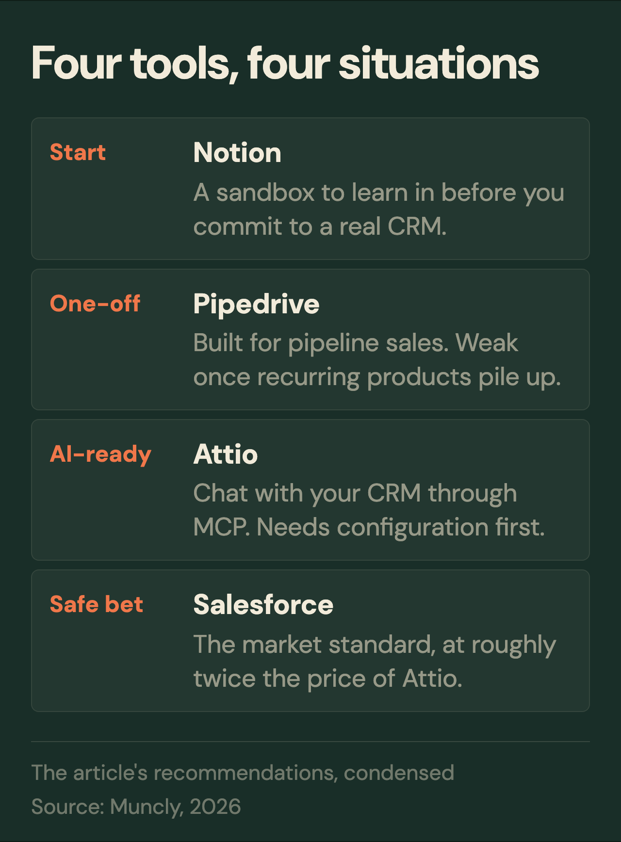 The article's four recommendations condensed: Notion to start, Pipedrive for one-off pipeline sales, Attio for an AI-ready platform that needs configuration, Salesforce as the safe bet at a premium