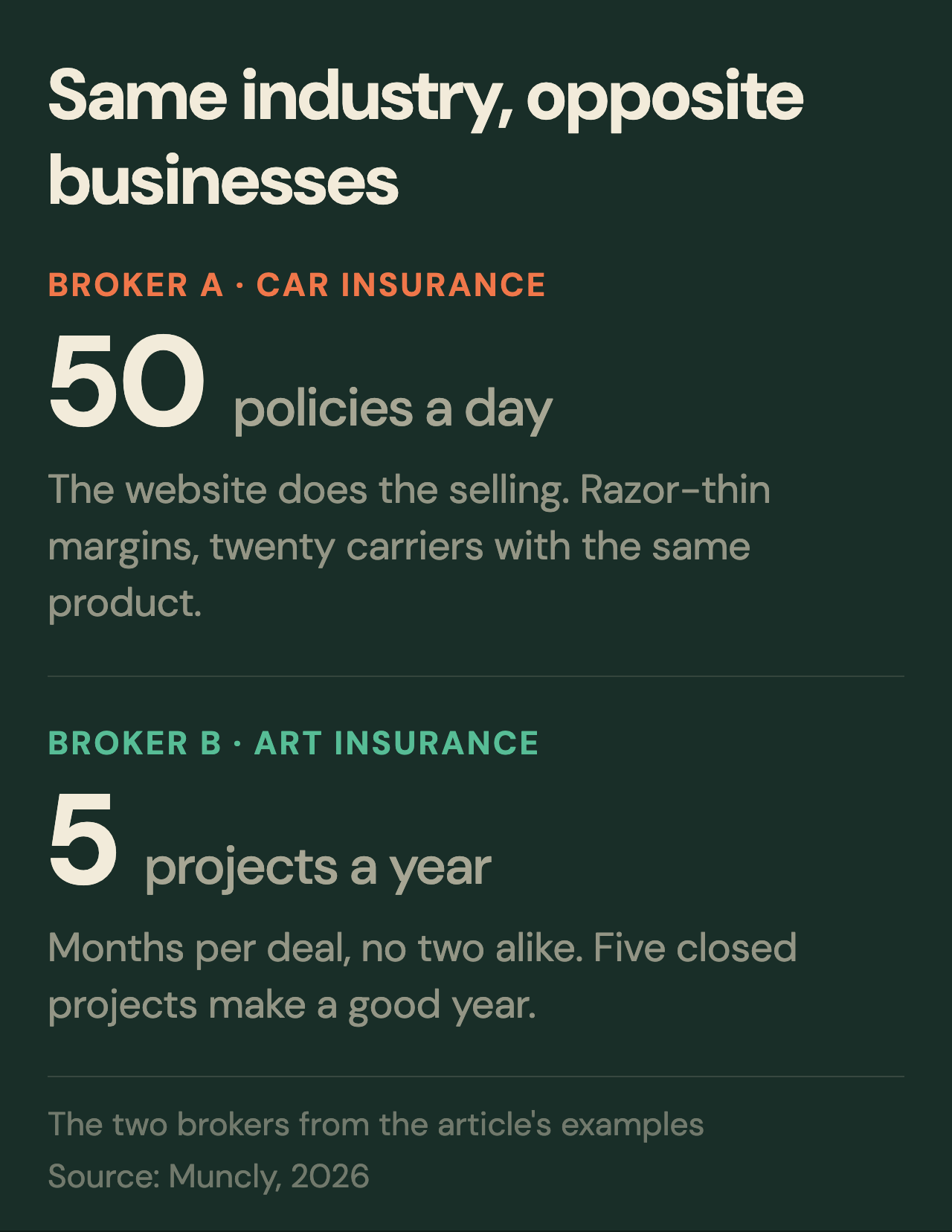 Two statistics comparing the article's example brokers: Broker A sells 50 car insurance policies a day through her website, Broker B closes 5 art insurance projects a year