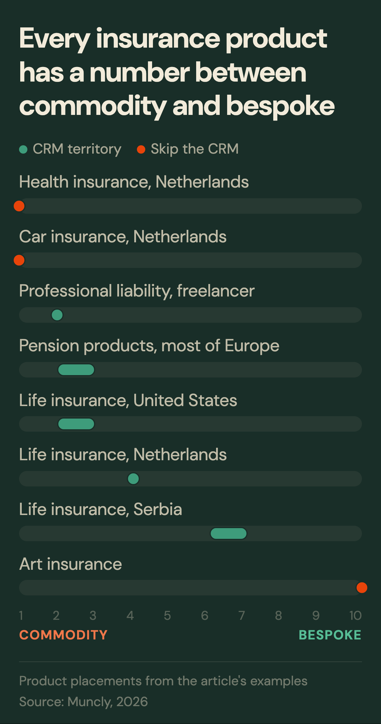 Chart placing insurance products on a 1-to-10 commodity-to-bespoke scale: health and car insurance in the Netherlands at 1 and art insurance at 10 need no CRM; professional liability, pension products, and life insurance in the US, Netherlands, and Serbia sit between 2 and 7, in CRM territory