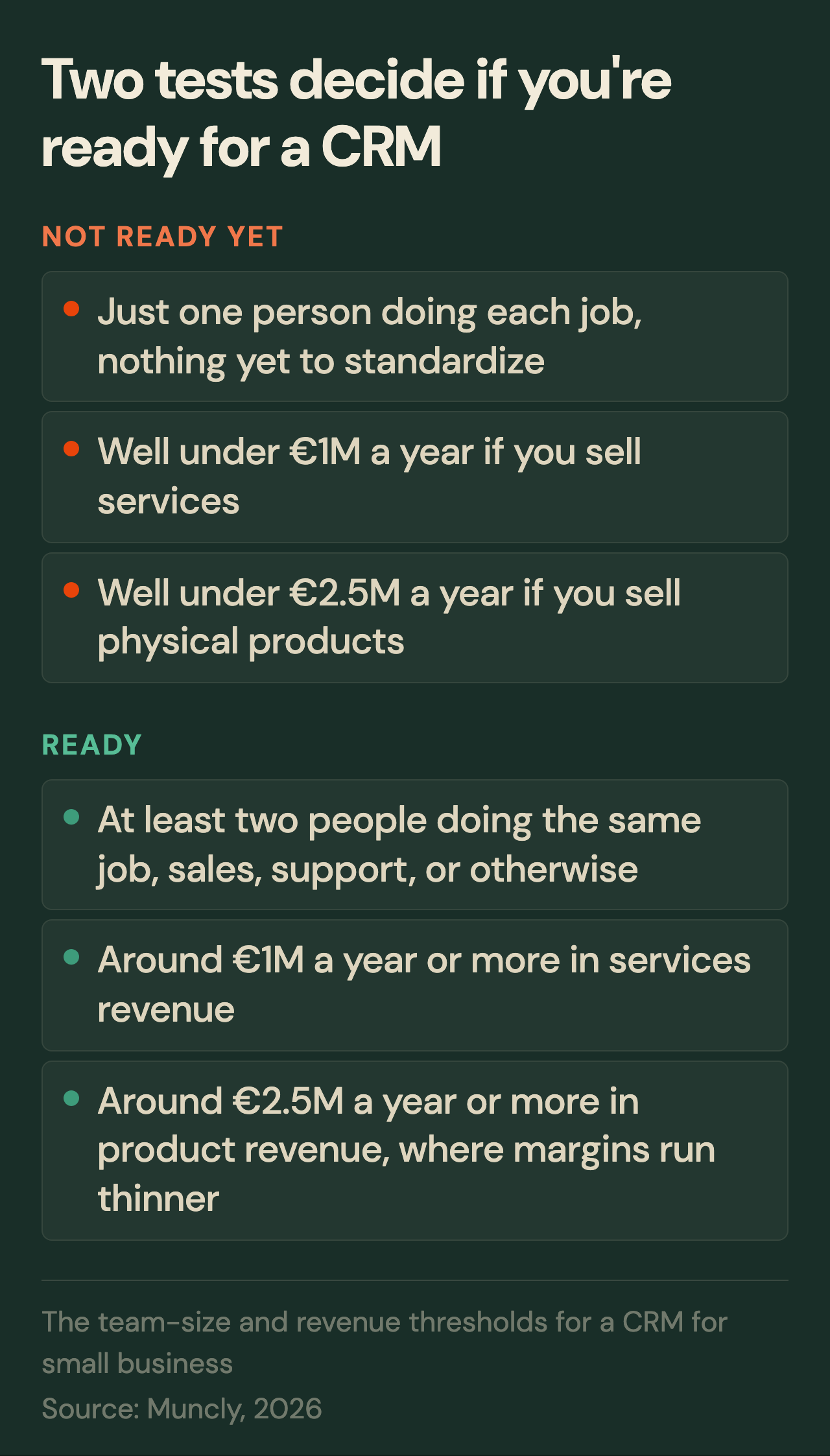 Two tests decide if you are ready for a CRM: team size and revenue thresholds, not ready versus ready
