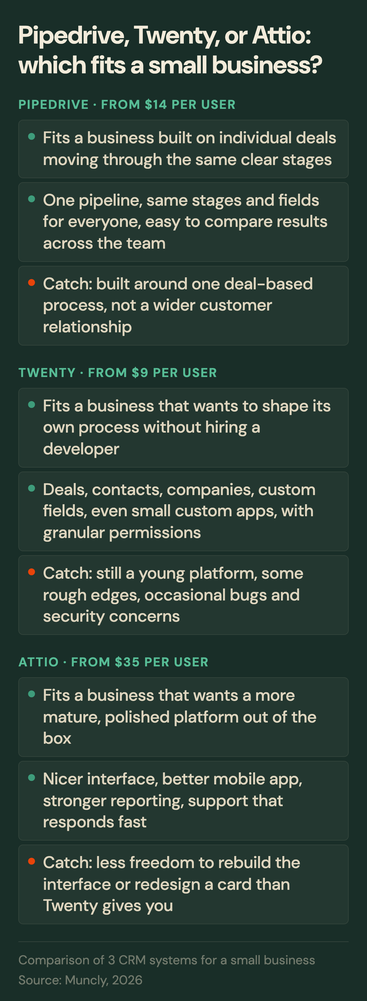 Pipedrive, Twenty, and Attio compared side by side on price, best fit, and biggest catch for a small business