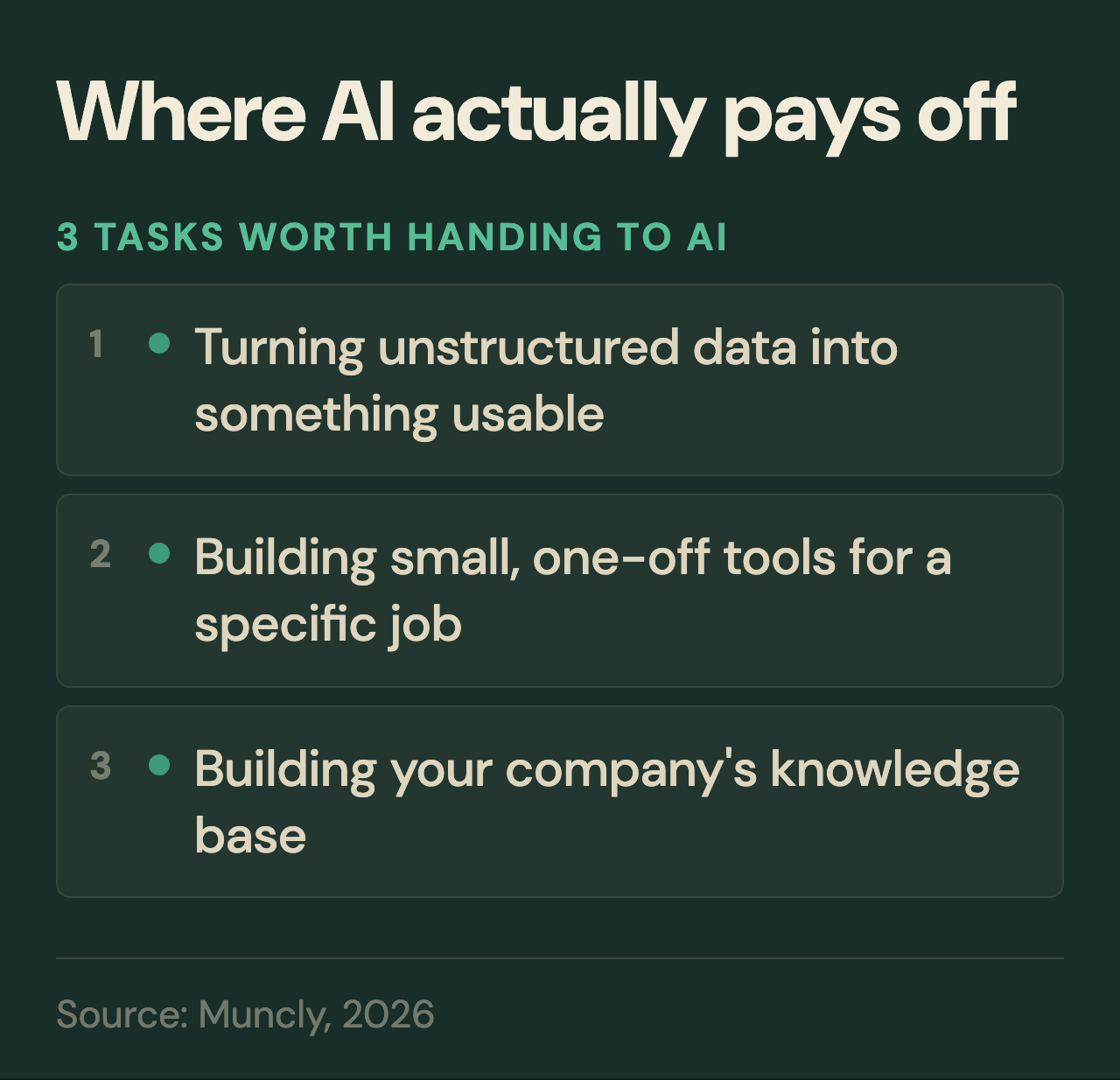 The 3 tasks worth handing to AI: turning unstructured data into something usable, building small one-off tools, and building your company's knowledge base