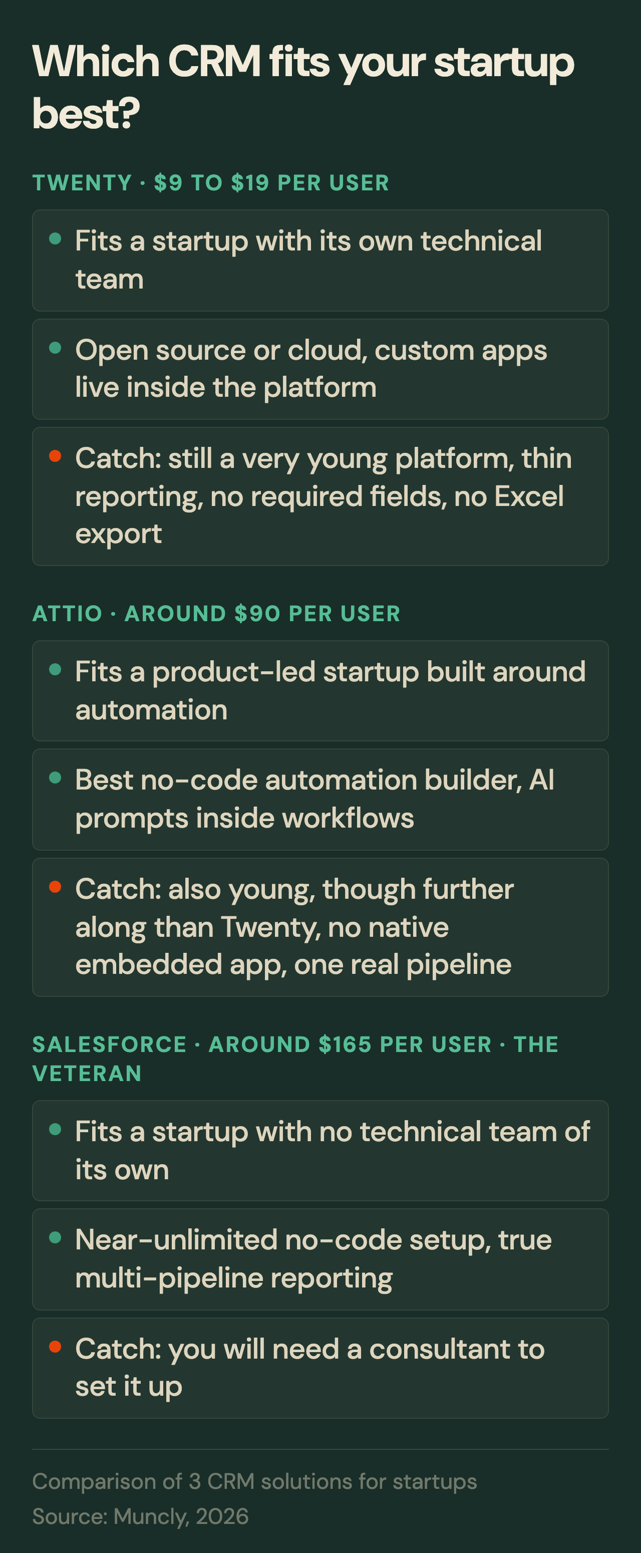 Twenty, Attio, and Salesforce compared side by side on price, best fit, and biggest catch